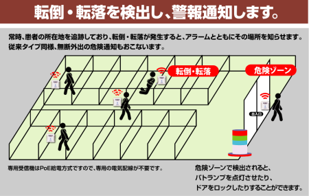 転倒・転落を検出し、警報通知します。
